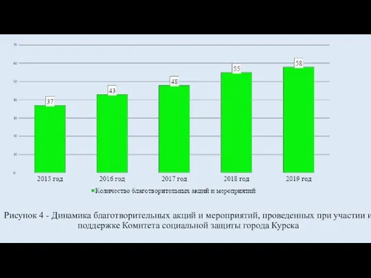 Рисунок 4 - Динамика благотворительных акций и мероприятий, проведенных при