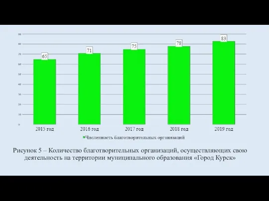 Рисунок 5 – Количество благотворительных организаций, осуществляющих свою деятельность на территории муниципального образования «Город Курск»