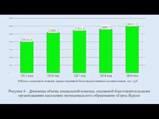 Рисунок 6 - Динамика объема социальной помощи, оказанной благотворительными организациями населению муниципального образования «Город Курск»