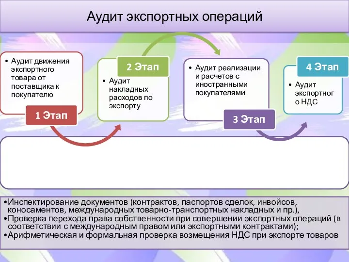 Аудит экспортных операций Аудиторские процедуры Инспектирование документов (контрактов, паспортов сделок,