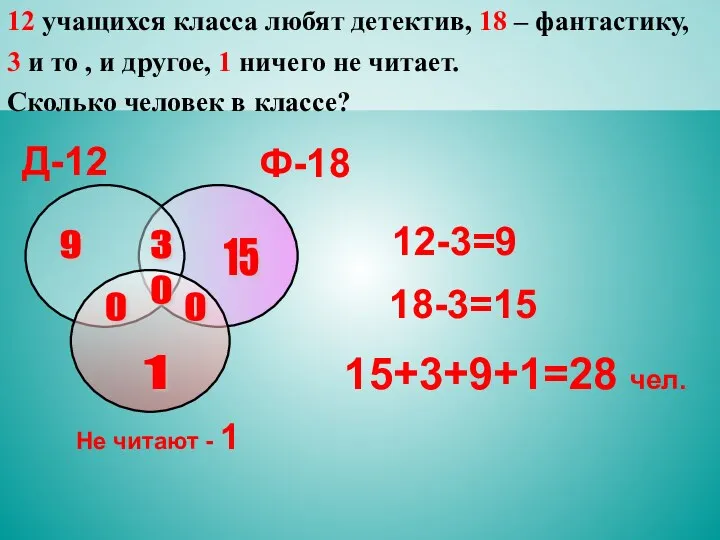 12 учащихся класса любят детектив, 18 – фантастику, 3 и