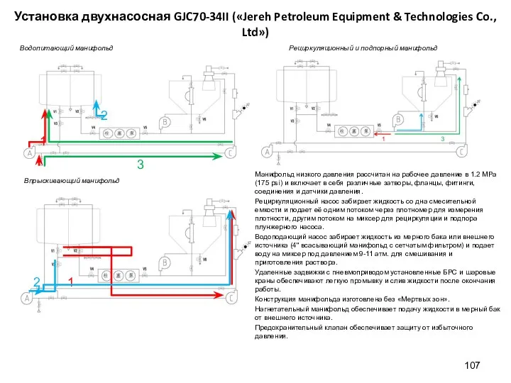 Водопитающий манифольд 1 2 3 Впрыскивающий манифольд Рециркуляционный и подпорный манифольд Манифольд низкого