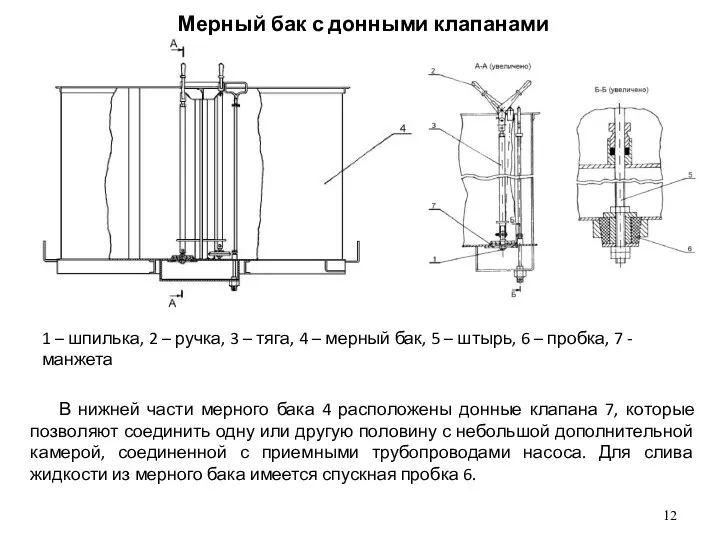 Мерный бак с донными клапанами В нижней части мерного бака 4 расположены донные