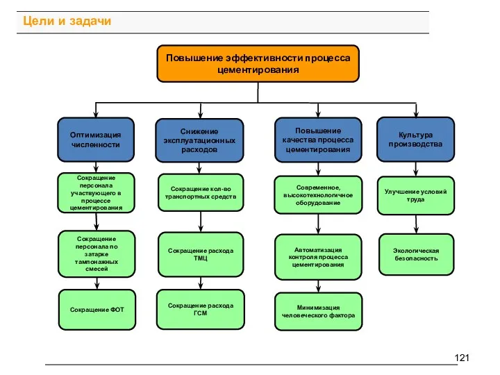 Цели и задачи Повышение эффективности процесса цементирования Снижение эксплуатационных расходов Оптимизация численности Культура