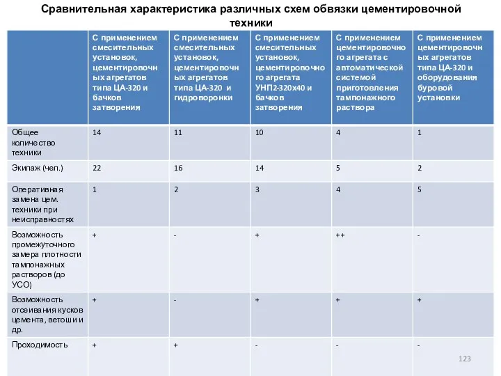 Сравнительная характеристика различных схем обвязки цементировочной техники