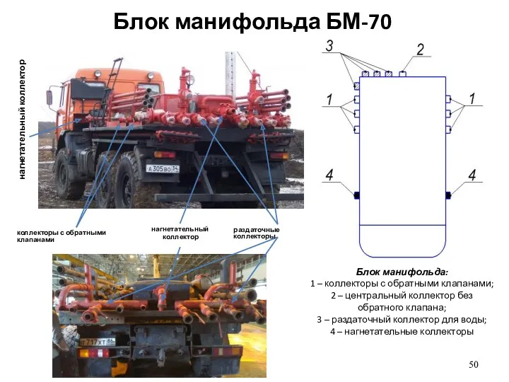 Блок манифольда БМ-70 нагнетательный коллектор Блок манифольда: 1 – коллекторы с обратными клапанами;