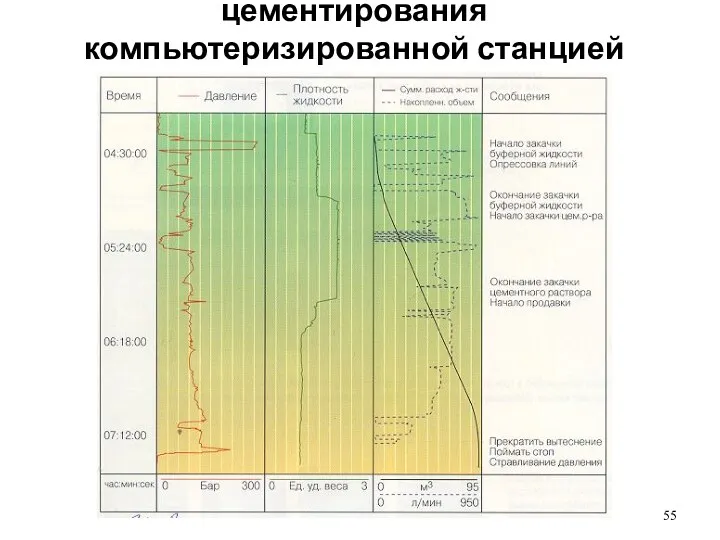 Образец записи процесса цементирования компьютеризированной станцией контроля