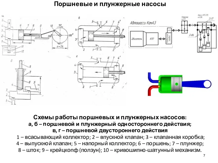 Схемы работы поршневых и плунжерных насосов: а, б – поршневой