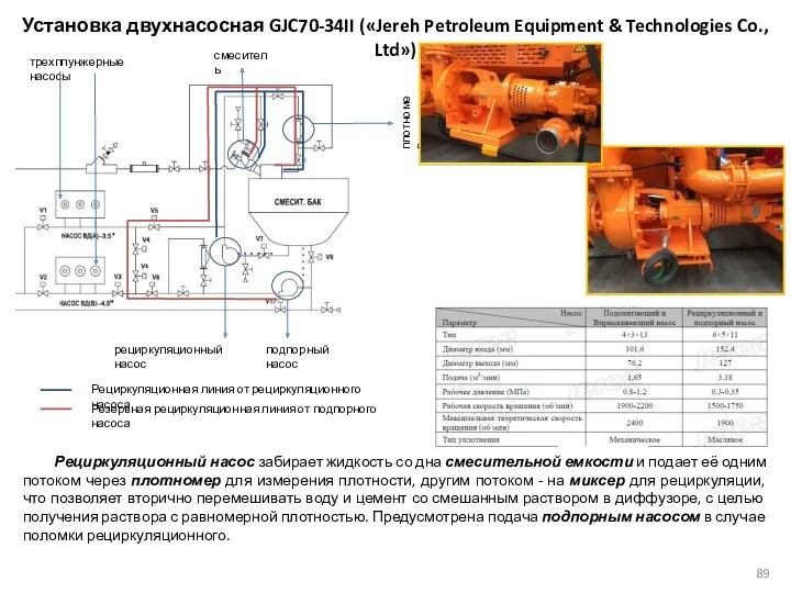 Установка двухнасосная GJC70-34II («Jereh Petroleum Equipment & Technologies Co., Ltd») Рециркуляционный насос забирает