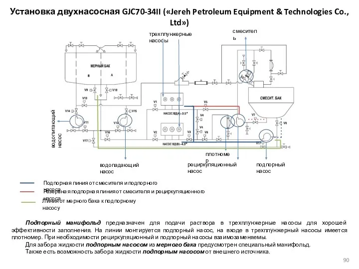 Установка двухнасосная GJC70-34II («Jereh Petroleum Equipment & Technologies Co., Ltd») Подпорный манифольд предназначен