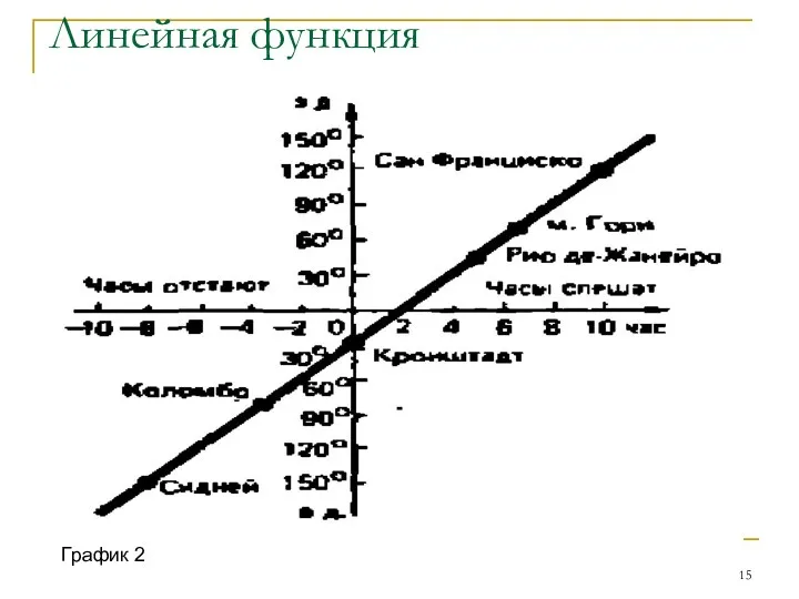 Линейная функция График 2