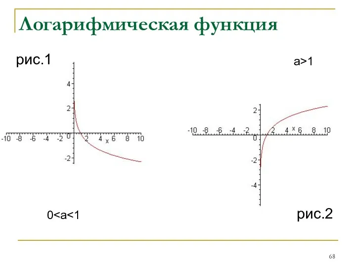 Логарифмическая функция а>1 0 рис.2 рис.1