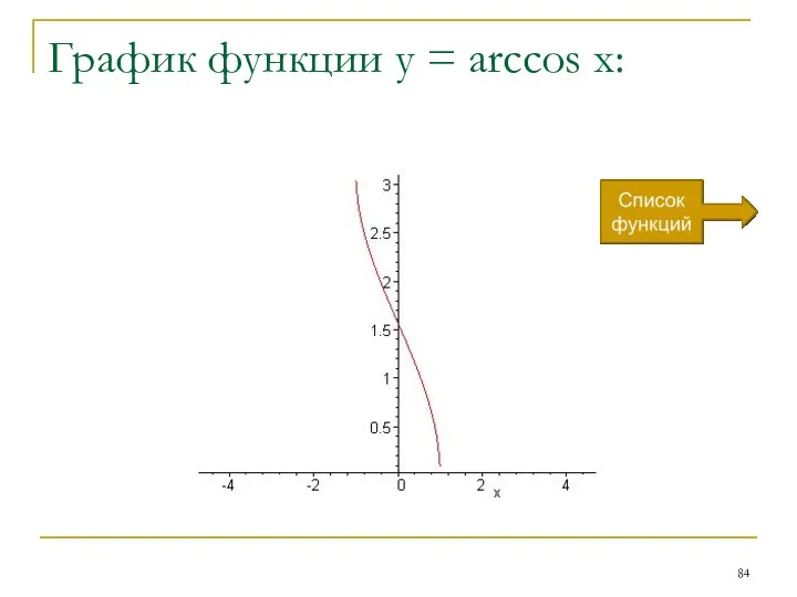 График функции y = arccos x: