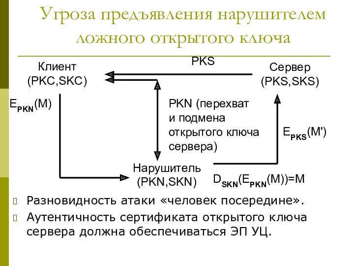 Угроза предъявления нарушителем ложного открытого ключа Разновидность атаки «человек посередине».