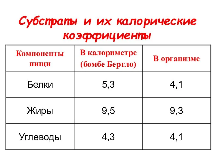 Субстраты и их калорические коэффициенты