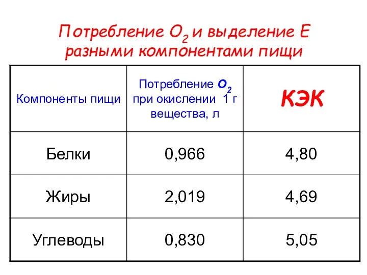 Потребление О2 и выделение Е разными компонентами пищи