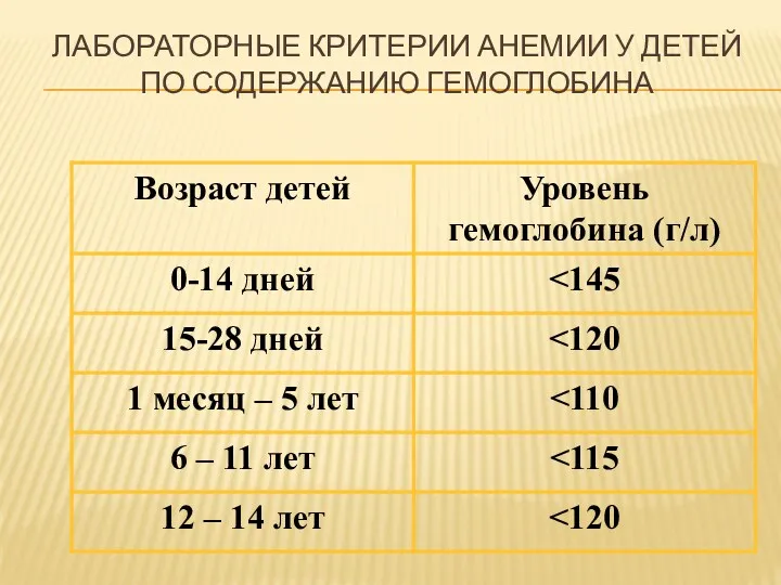 ЛАБОРАТОРНЫЕ КРИТЕРИИ АНЕМИИ У ДЕТЕЙ ПО СОДЕРЖАНИЮ ГЕМОГЛОБИНА