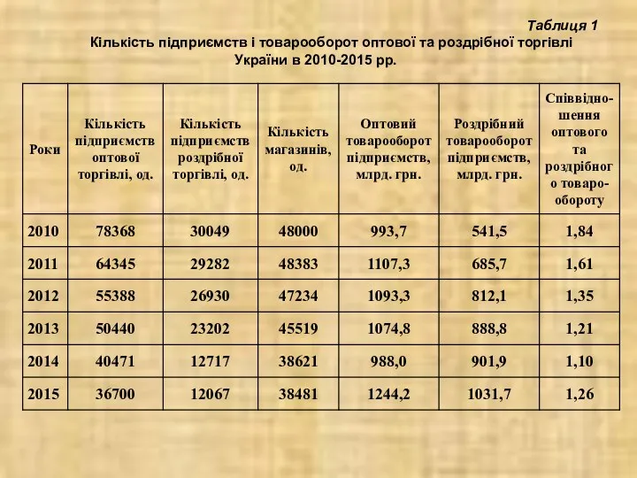 Таблиця 1 Кількість підприємств і товарооборот оптової та роздрібної торгівлі України в 2010-2015 рр.
