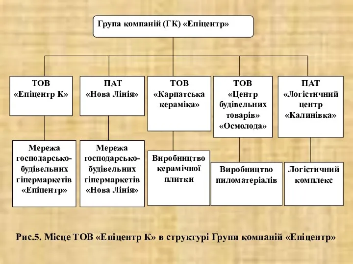 Рис.5. Місце ТОВ «Епіцентр К» в структурі Групи компаній «Епіцентр»