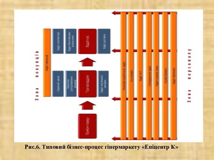 Рис.6. Типовий бізнес-процес гіпермаркету «Епіцентр К»