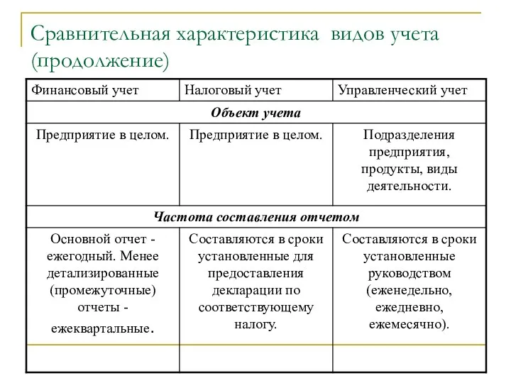 Сравнительная характеристика видов учета (продолжение)