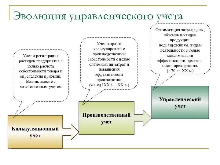 Эволюция управленческого учета Калькуляционный учет Производственный учет Управленческий учет Учет