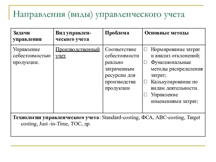 Направления (виды) управленческого учета