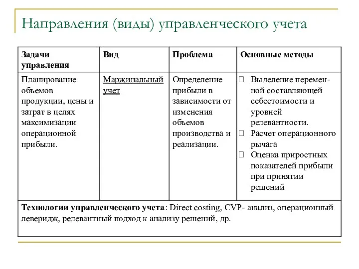 Направления (виды) управленческого учета