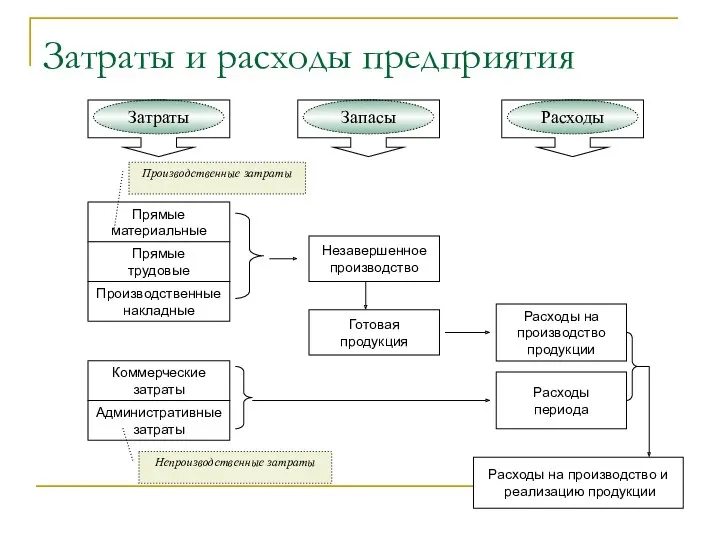 Затраты и расходы предприятия Затраты Запасы Расходы Прямые материальные Прямые