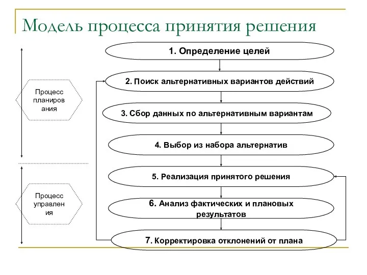 Модель процесса принятия решения 1. Определение целей 2. Поиск альтернативных