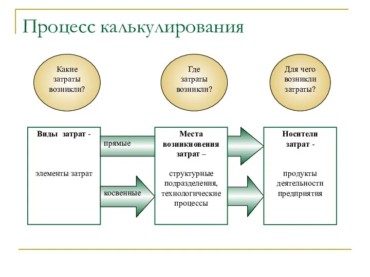 Процесс калькулирования