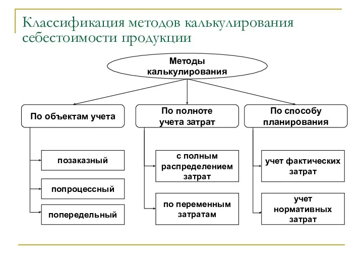 Классификация методов калькулирования себестоимости продукции Методы калькулирования По объектам учета