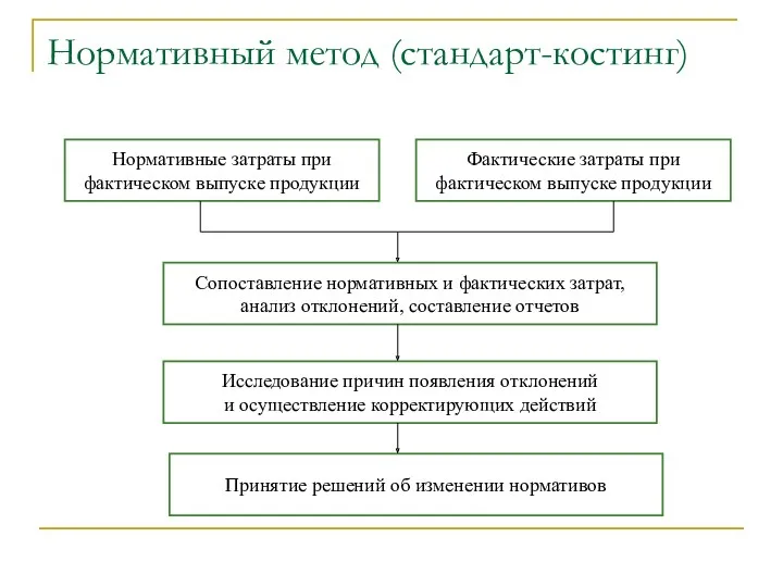 Нормативный метод (стандарт-костинг) Нормативные затраты при фактическом выпуске продукции Фактические