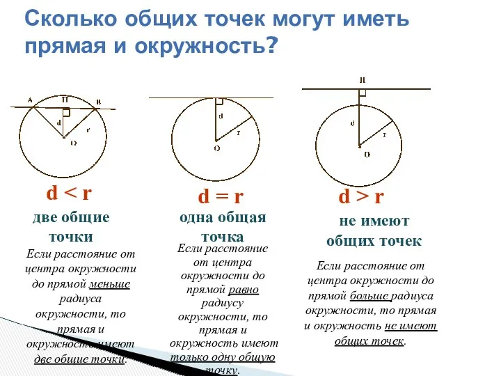 Сколько общих точек могут иметь прямая и окружность? d d