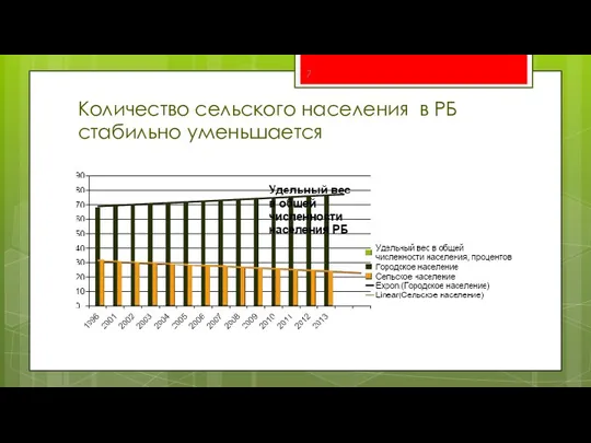 Количество сельского населения в РБ стабильно уменьшается