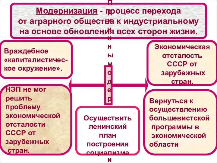 Модернизация - процесс перехода от аграрного общества к индустриальному на основе обновления всех