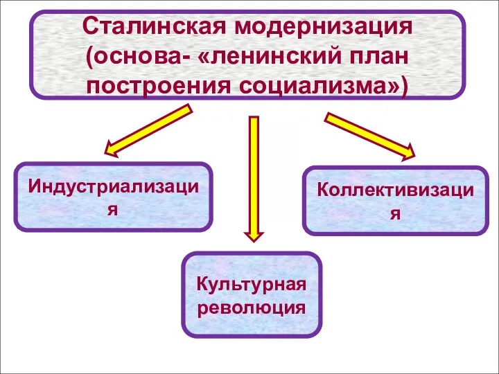 Сталинская модернизация (основа- «ленинский план построения социализма») Индустриализация Культурная революция Коллективизация