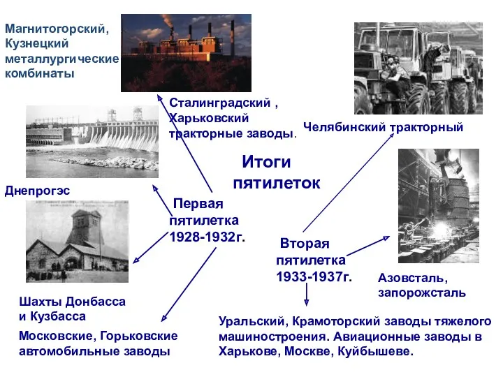 Итоги пятилеток Первая пятилетка 1928-1932г. Вторая пятилетка 1933-1937г. Азовсталь, запорожсталь Днепрогэс Магнитогорский, Кузнецкий