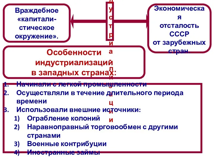 Враждебное «капитали- стическое окружение». Экономическая отсталость СССР от зарубежных стран.