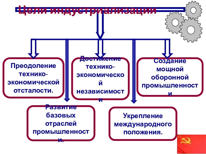 Цели индустриализации Преодоление технико- экономической отсталости. Укрепление международного положения. Развитие базовых отраслей промышленности.