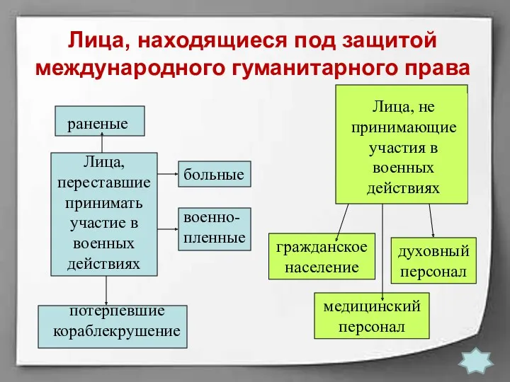 Лица, находящиеся под защитой международного гуманитарного права Лица, переставшие принимать