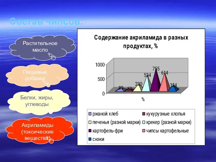 Состав чипсов: Растительное масло Белки, жиры, углеводы Пищевые добавки Акриламиды (токсические вещества)