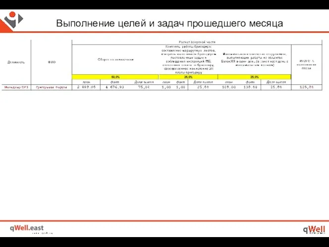 Выполнение целей и задач прошедшего месяца