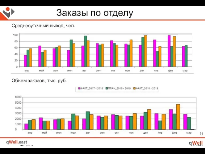 Заказы по отделу Среднесуточный вывод, чел. Объем заказов, тыс. руб.