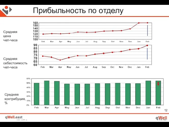 Средняя цена чел-часа Средняя себестоимость чел-часа Средняя контрибуция, % Прибыльность по отделу