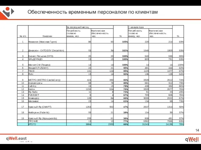 Обеспеченность временным персоналом по клиентам