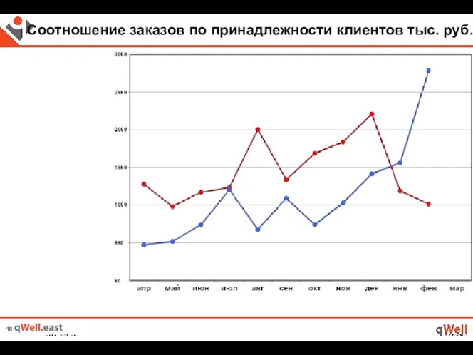 Соотношение заказов по принадлежности клиентов тыс. руб.