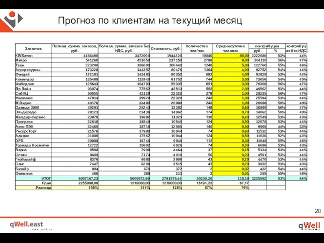 Прогноз по клиентам на текущий месяц