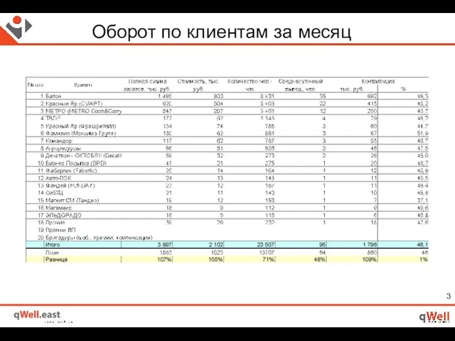 Оборот по клиентам за месяц