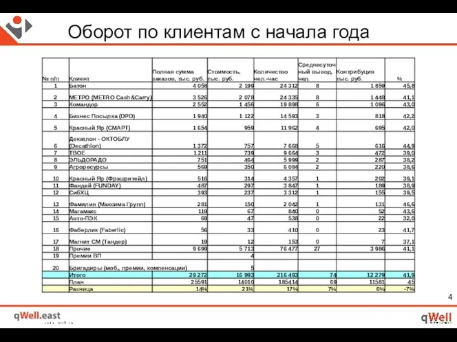 Оборот по клиентам с начала года